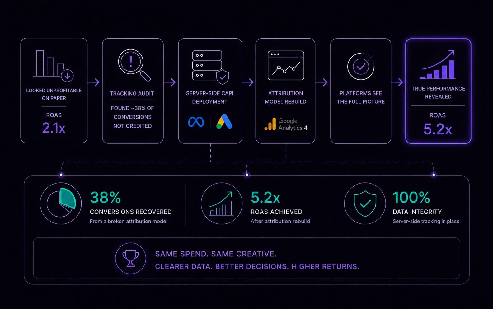 Fintech platform attribution rebuild - multi-touch console showing recovered conversions across paid, organic, email, and direct