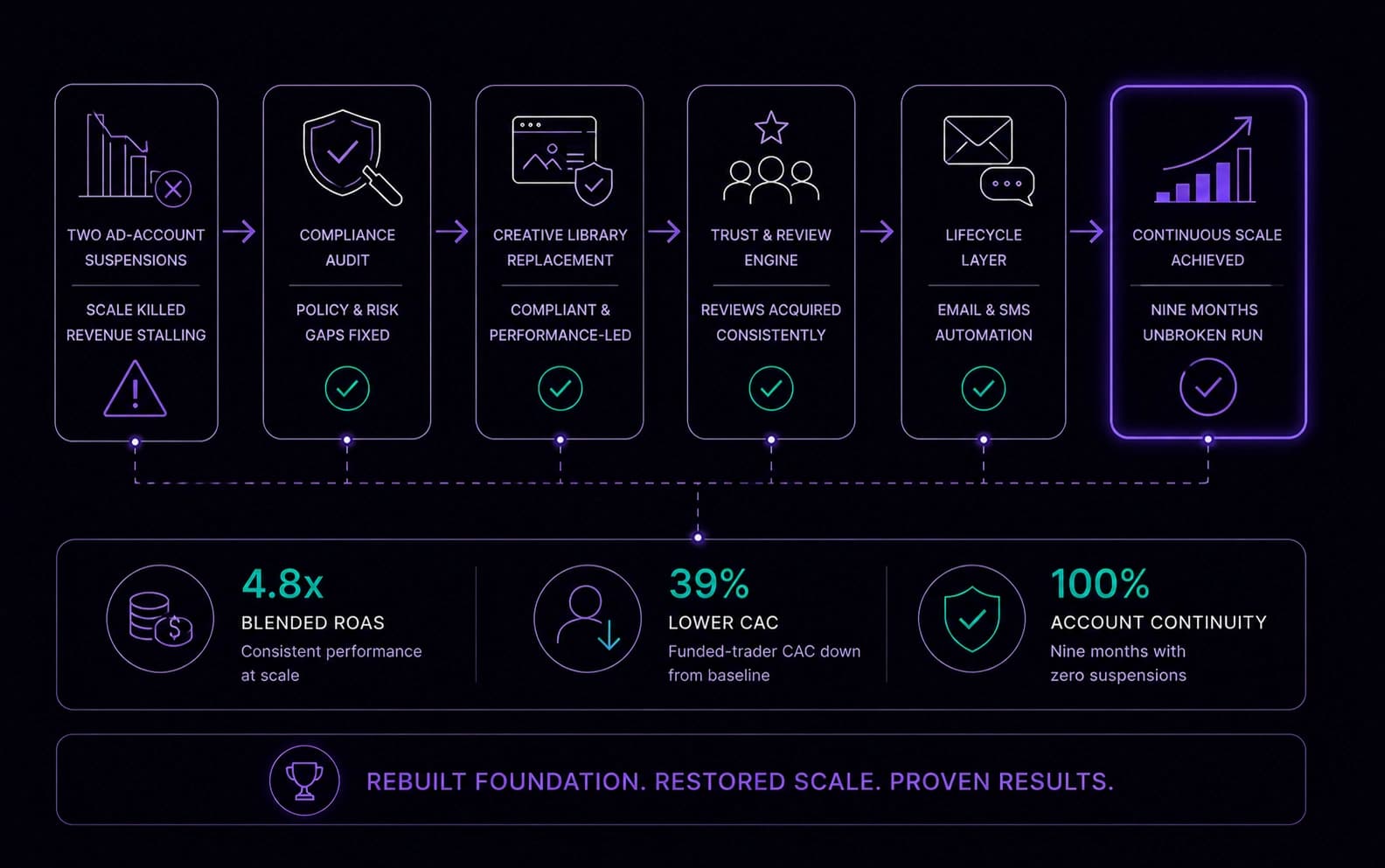 Prop firm rebuild - compliance, creative, reputation, and lifecycle layers shown as a stacked stability dashboard